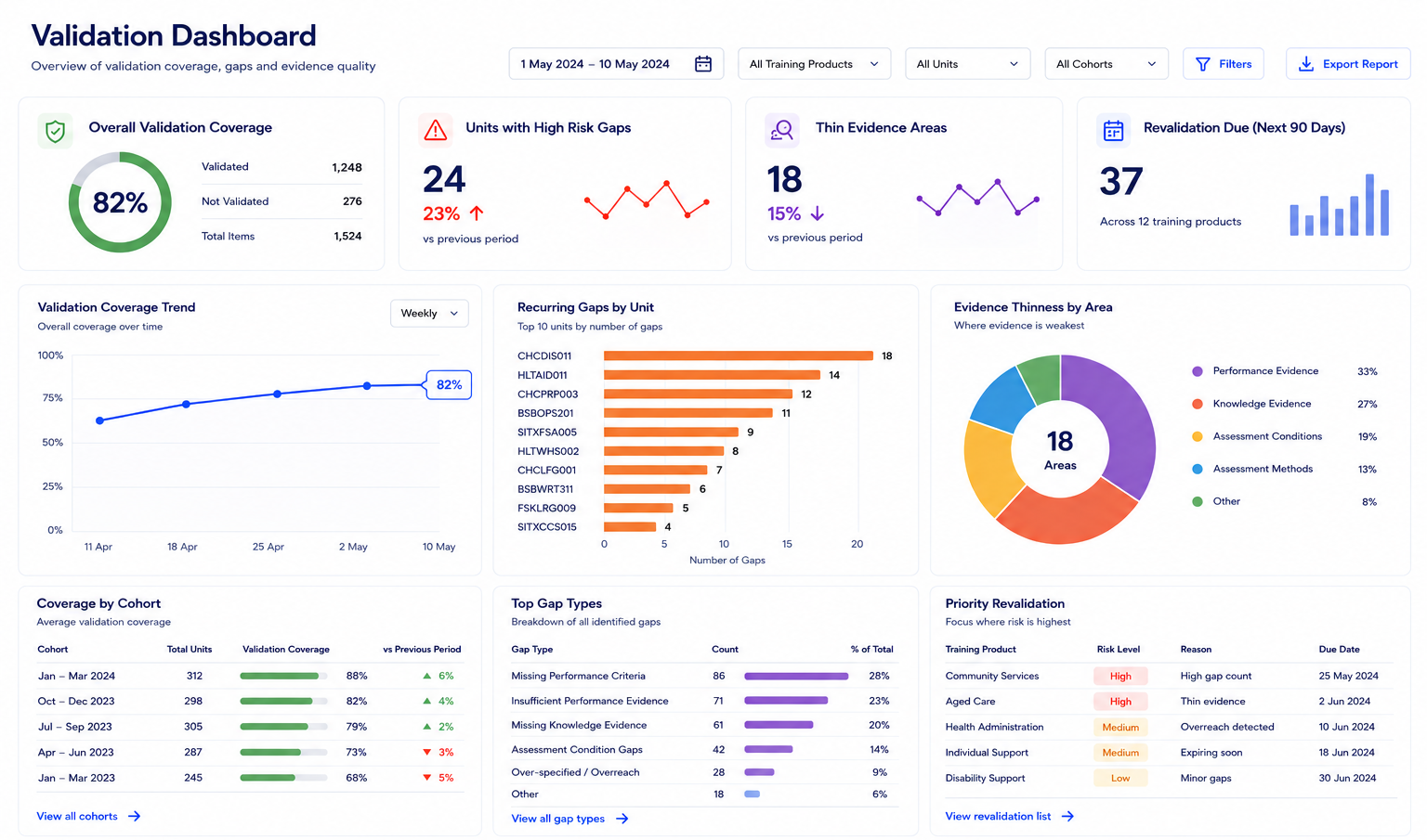 Illustrative validation dashboard concept with fictional data: overall validation coverage, units with high-risk gaps, thin evidence areas, revalidation due, and charts of recurring gaps by unit