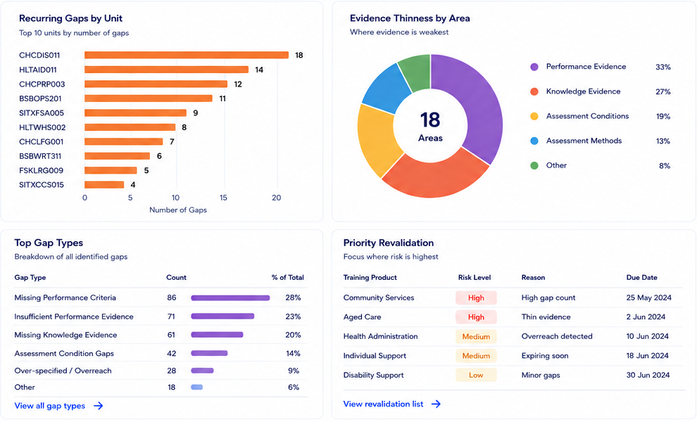 Illustrative analytics concept with fictional data: recurring gaps by unit, evidence thinness by area, gap types and a priority revalidation list