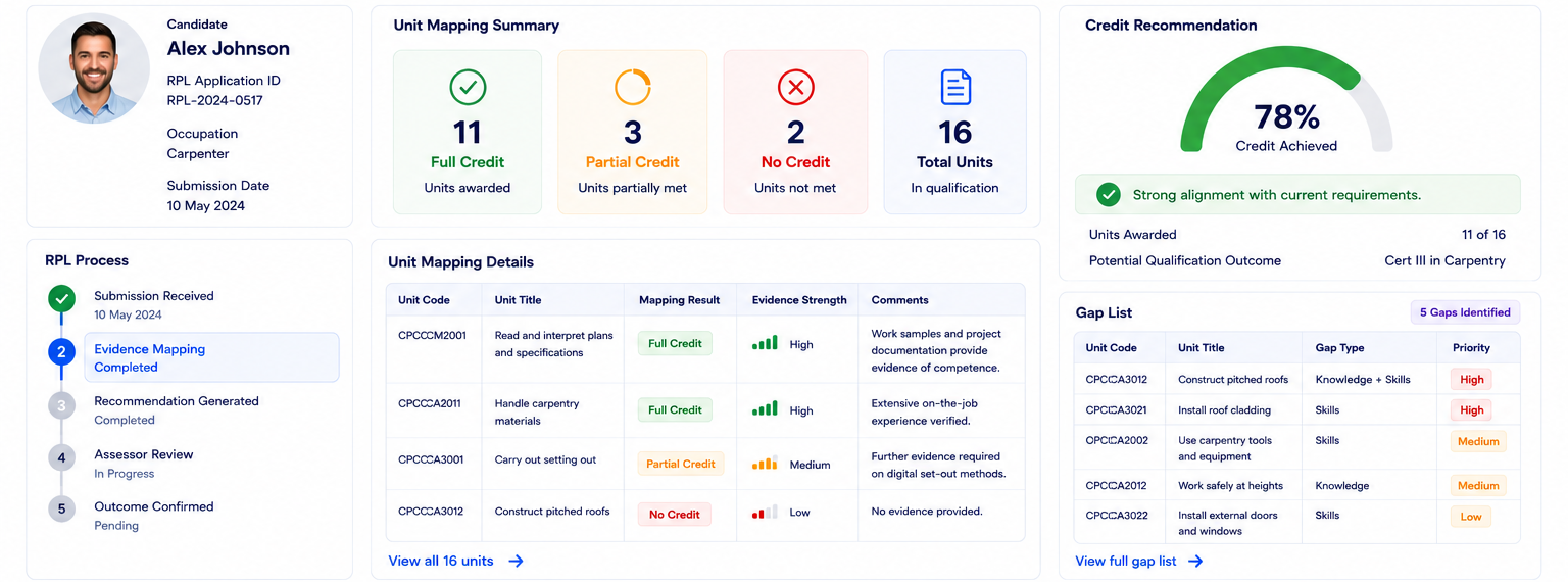 Illustrative RPL workspace concept with fictional data: a candidate's units mapped against current requirements, a draft recommendation and a gap list, with assessor review still in progress